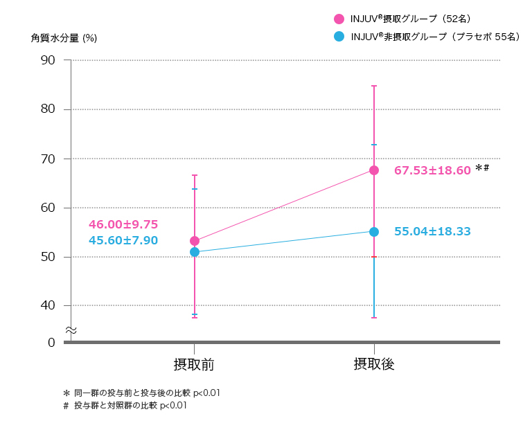 鶏冠由来低分子ヒアルロン酸の化学組成とヒト肌への臨床試験による保湿効果結果