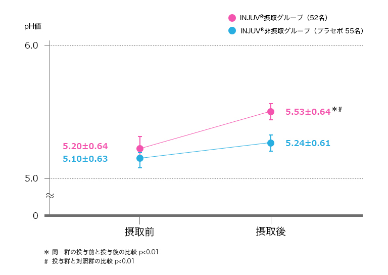 ヒトの肌pH値に及ぼすINJUV®摂取の影響結果