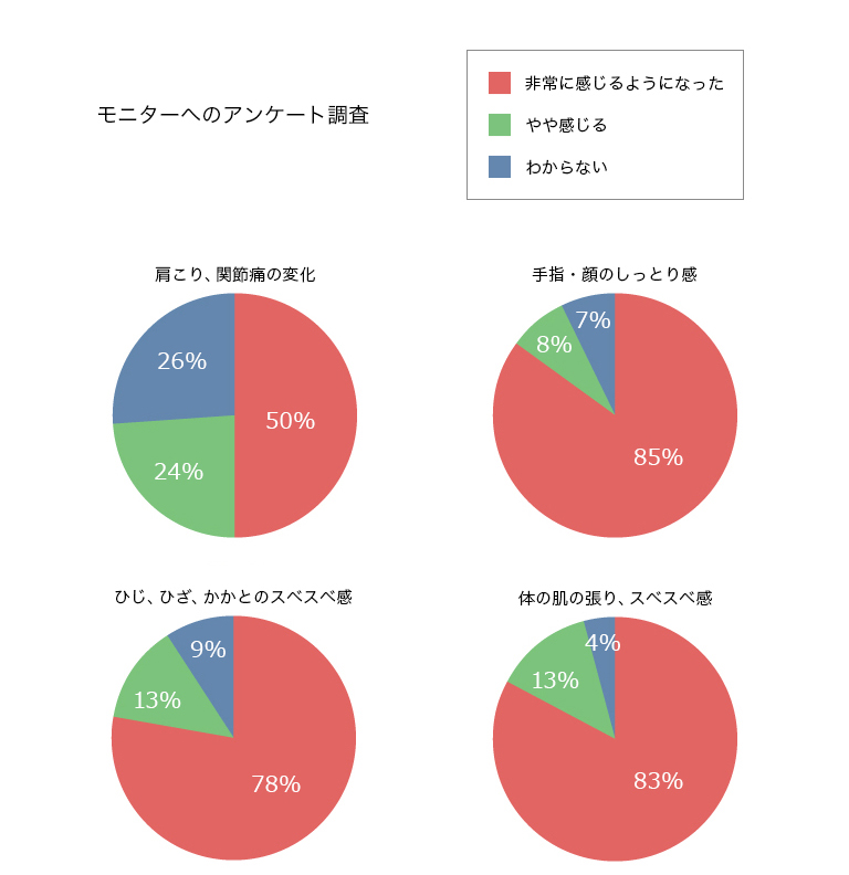 ヒトによる有効性のモニター試験結果